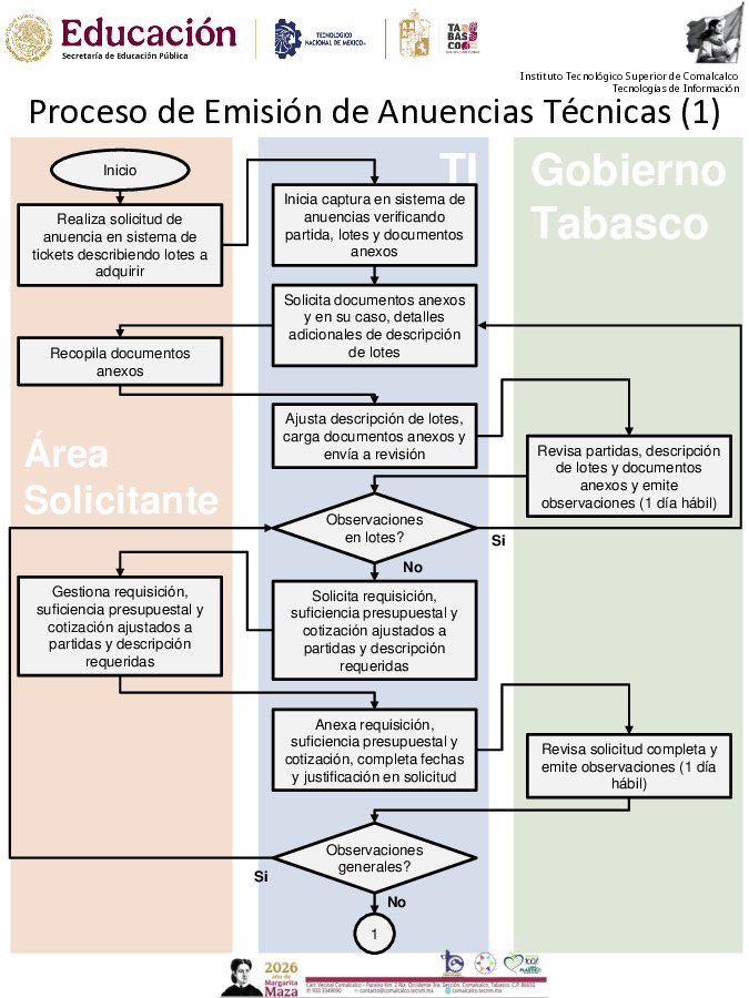 thumbnail of TI – Proceso Anuencias Tecnicas